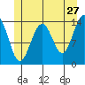 Juneau tide chart for Wednesday, May 27, 2026