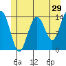 Juneau tide chart for Friday, May 29, 2026