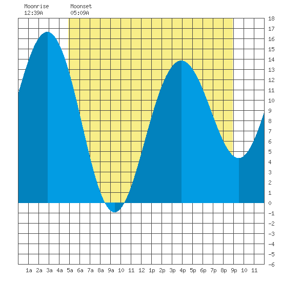 Juneau tide chart for Monday, May 4, 2026