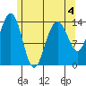 Juneau tide chart for Monday, May 4, 2026