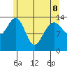 Juneau tide chart for Friday, May 8, 2026