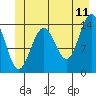 Juneau tide chart for Thursday, June 11, 2026