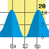 Juneau tide chart for Saturday, June 20, 2026