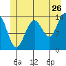Juneau tide chart for Friday, June 26, 2026