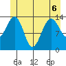Juneau tide chart for Saturday, June 6, 2026