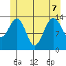 Juneau tide chart for Sunday, June 7, 2026