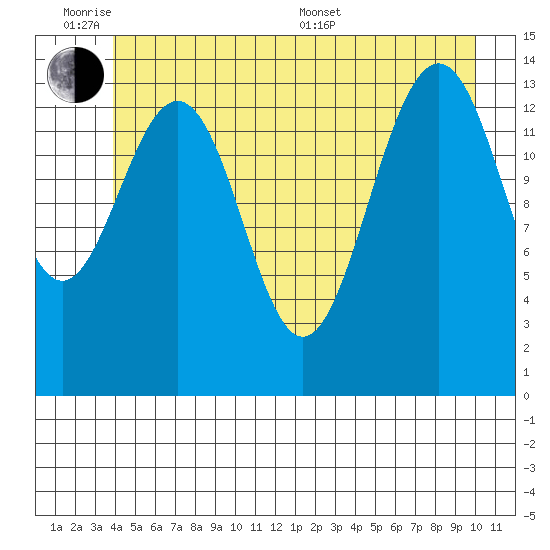 Juneau tide chart for Monday, June 8, 2026