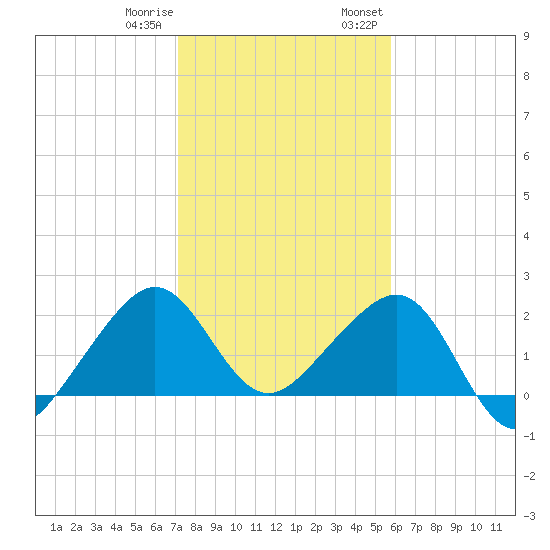 Jupiter Inlet tide chart for Sunday, January 10, 2021