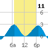 Jupiter Inlet tide chart for Monday, January 11, 2021
