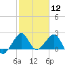 Jupiter Inlet tide chart for Tuesday, January 12, 2021