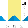 Jupiter Inlet tide chart for Monday, January 18, 2021
