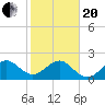 Jupiter Inlet tide chart for Wednesday, January 20, 2021