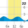 Jupiter Inlet tide chart for Friday, January 22, 2021
