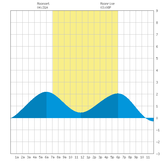 Jupiter Inlet tide chart for Monday, January 25, 2021