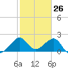 Jupiter Inlet tide chart for Tuesday, January 26, 2021