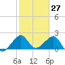 Jupiter Inlet tide chart for Wednesday, January 27, 2021