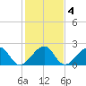 Jupiter Inlet tide chart for Monday, January 4, 2021