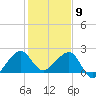 Jupiter Inlet tide chart for Saturday, January 9, 2021