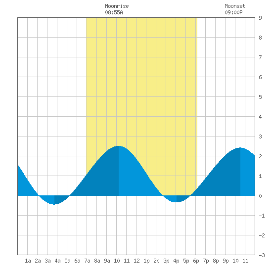 Jupiter Inlet tide chart for Sunday, February 14, 2021