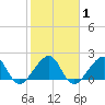 Jupiter Inlet tide chart for Monday, February 1, 2021