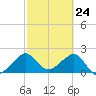 Jupiter Inlet tide chart for Wednesday, February 24, 2021