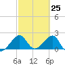 Jupiter Inlet tide chart for Thursday, February 25, 2021