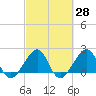 Jupiter Inlet tide chart for Sunday, February 28, 2021