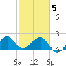 Jupiter Inlet tide chart for Friday, February 5, 2021