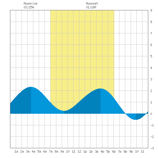 Jupiter Inlet tide chart for Saturday, February 6, 2021
