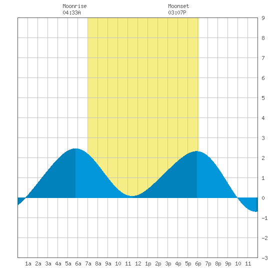Jupiter Inlet tide chart for Monday, February 8, 2021