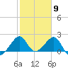 Jupiter Inlet tide chart for Tuesday, February 9, 2021