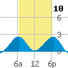 Jupiter Inlet tide chart for Wednesday, March 10, 2021
