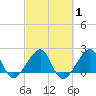 Jupiter Inlet tide chart for Monday, March 1, 2021