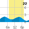 Jupiter Inlet tide chart for Monday, March 22, 2021