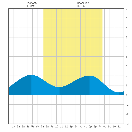 Jupiter Inlet tide chart for Tuesday, March 23, 2021