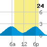 Jupiter Inlet tide chart for Wednesday, March 24, 2021