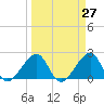 Jupiter Inlet tide chart for Saturday, March 27, 2021