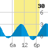 Jupiter Inlet tide chart for Tuesday, March 30, 2021