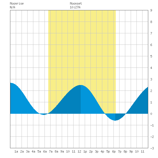 Jupiter Inlet tide chart for Thursday, March 4, 2021