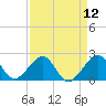 Jupiter Inlet tide chart for Monday, April 12, 2021