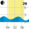 Jupiter Inlet tide chart for Tuesday, April 20, 2021