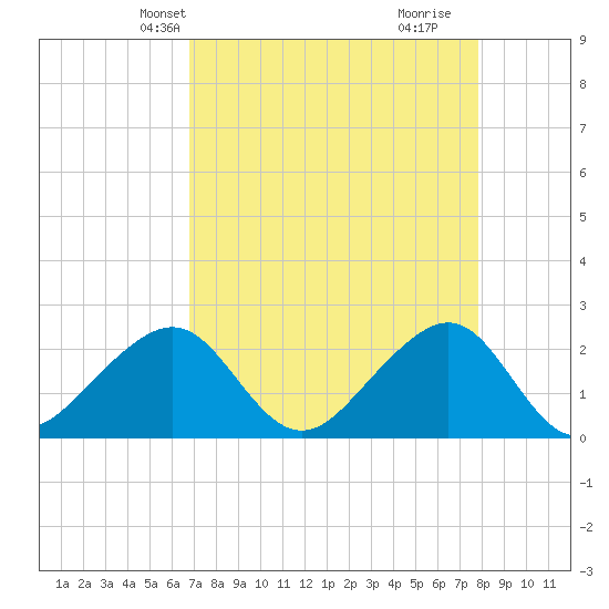 Jupiter Inlet tide chart for Friday, April 23, 2021