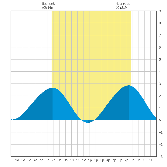 Jupiter Inlet tide chart for Saturday, April 24, 2021