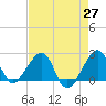 Jupiter Inlet tide chart for Tuesday, April 27, 2021