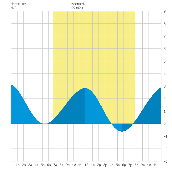 Jupiter Inlet tide chart for Friday, April 30, 2021