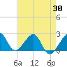 Jupiter Inlet tide chart for Friday, April 30, 2021