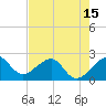 Jupiter Inlet tide chart for Saturday, May 15, 2021