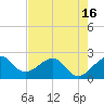 Jupiter Inlet tide chart for Sunday, May 16, 2021