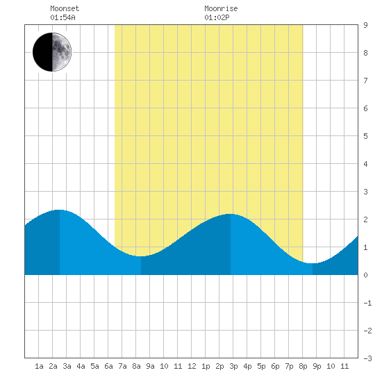 Jupiter Inlet tide chart for Wednesday, May 19, 2021