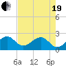 Jupiter Inlet tide chart for Wednesday, May 19, 2021